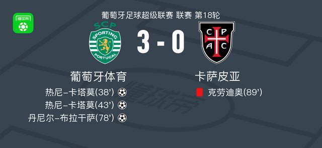 APP-葡萄牙体育3-0大胜卡萨皮亚,热尼-卡塔莫双响,丹尼尔-布拉干萨破门